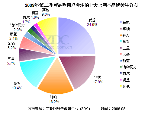 2009年第二季度中国市场最受用户关注的十大上网本品牌分布
